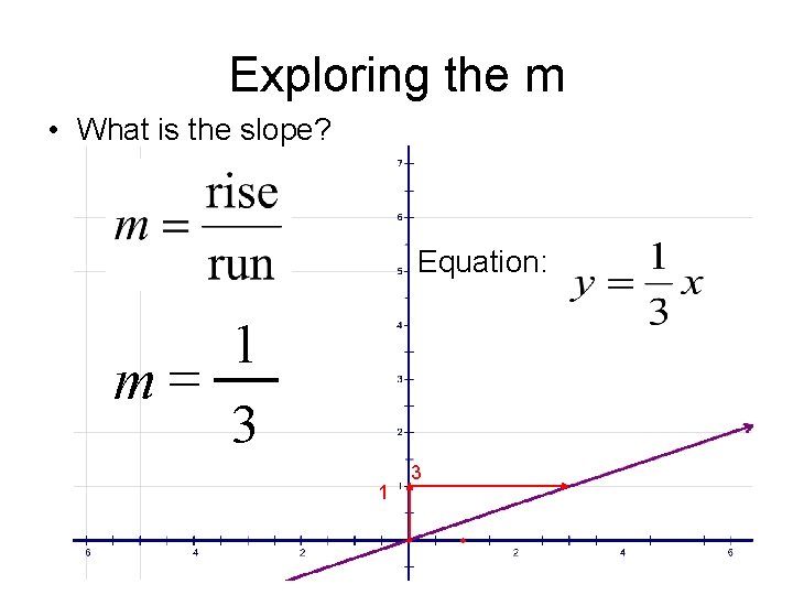 Exploring the m • What is the slope? Equation: 1 m= 3 1 3