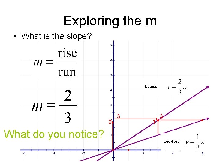 Exploring the m • What is the slope? 2 m= 3 What do you