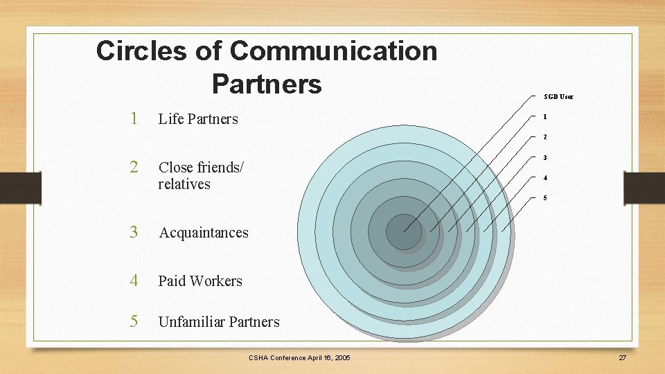 Circles of Communication Partners 1 Life Partners SGD User 1 2 2 3 Close