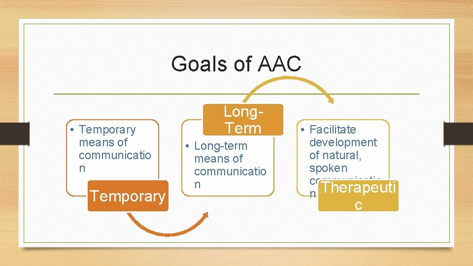 Goals of AAC • Temporary means of communicatio n Temporary Long. Term • Long-term