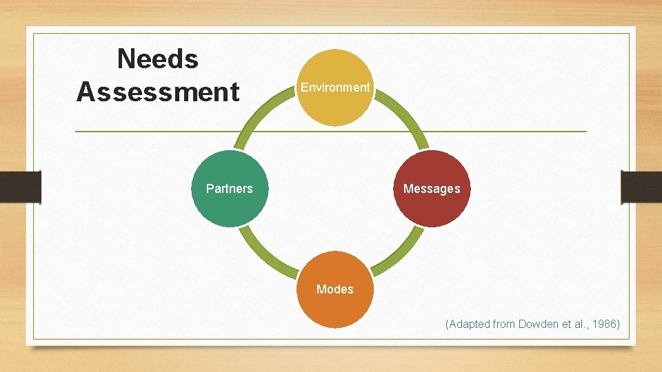 Needs Assessment Environment Partners Messages Modes (Adapted from Dowden et al. , 1986) 