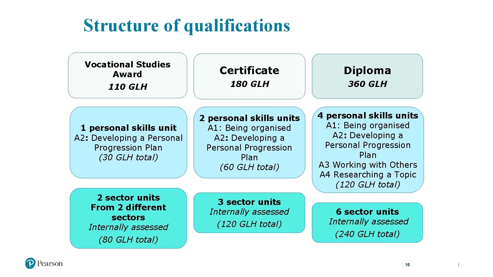 Structure of qualifications Vocational Studies Award Certificate Diploma 110 GLH 180 GLH 360 GLH