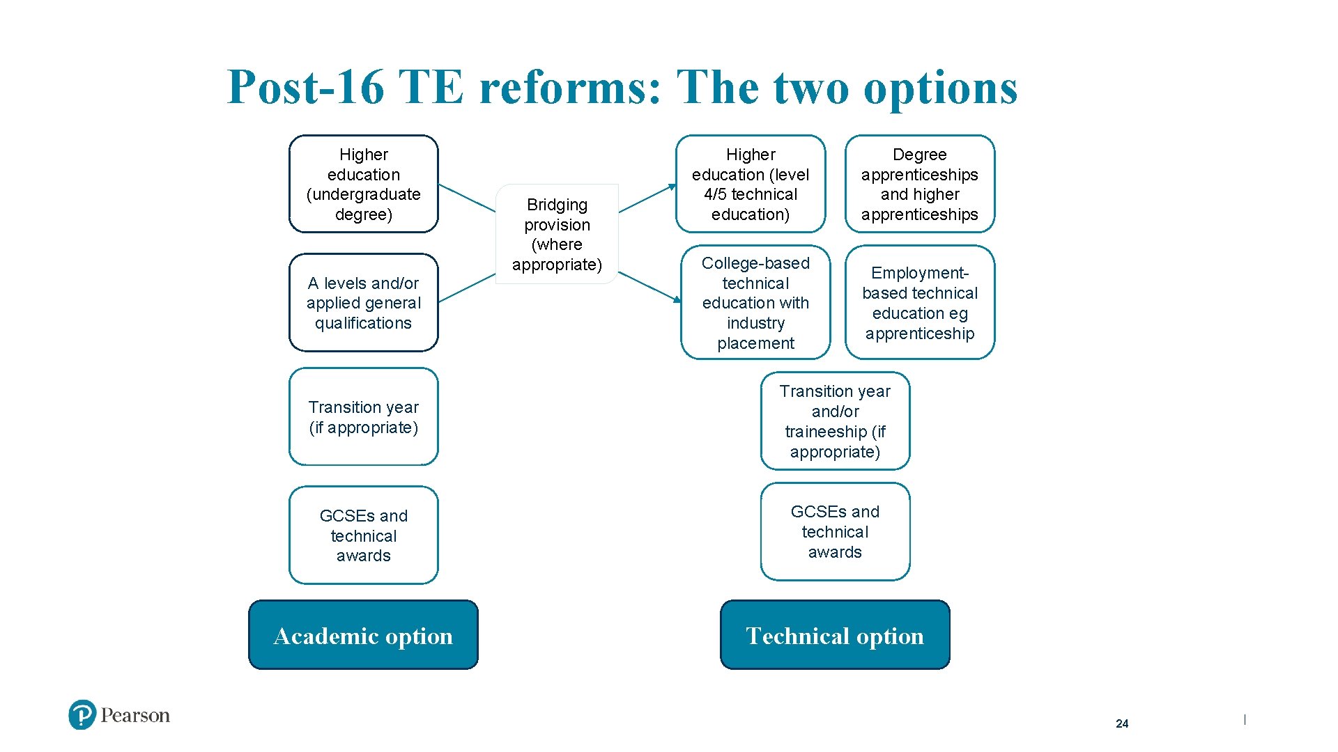 Post-16 TE reforms: The two options Higher education (undergraduate degree) A levels and/or applied