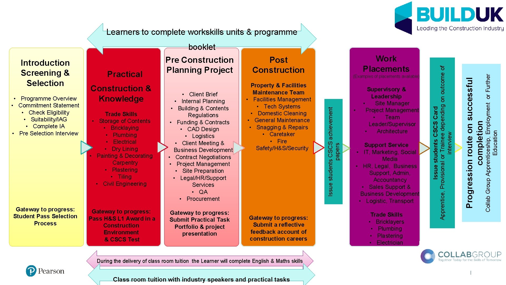 Learners to complete workskills units & programme Trade Skills • Storage of Contents •