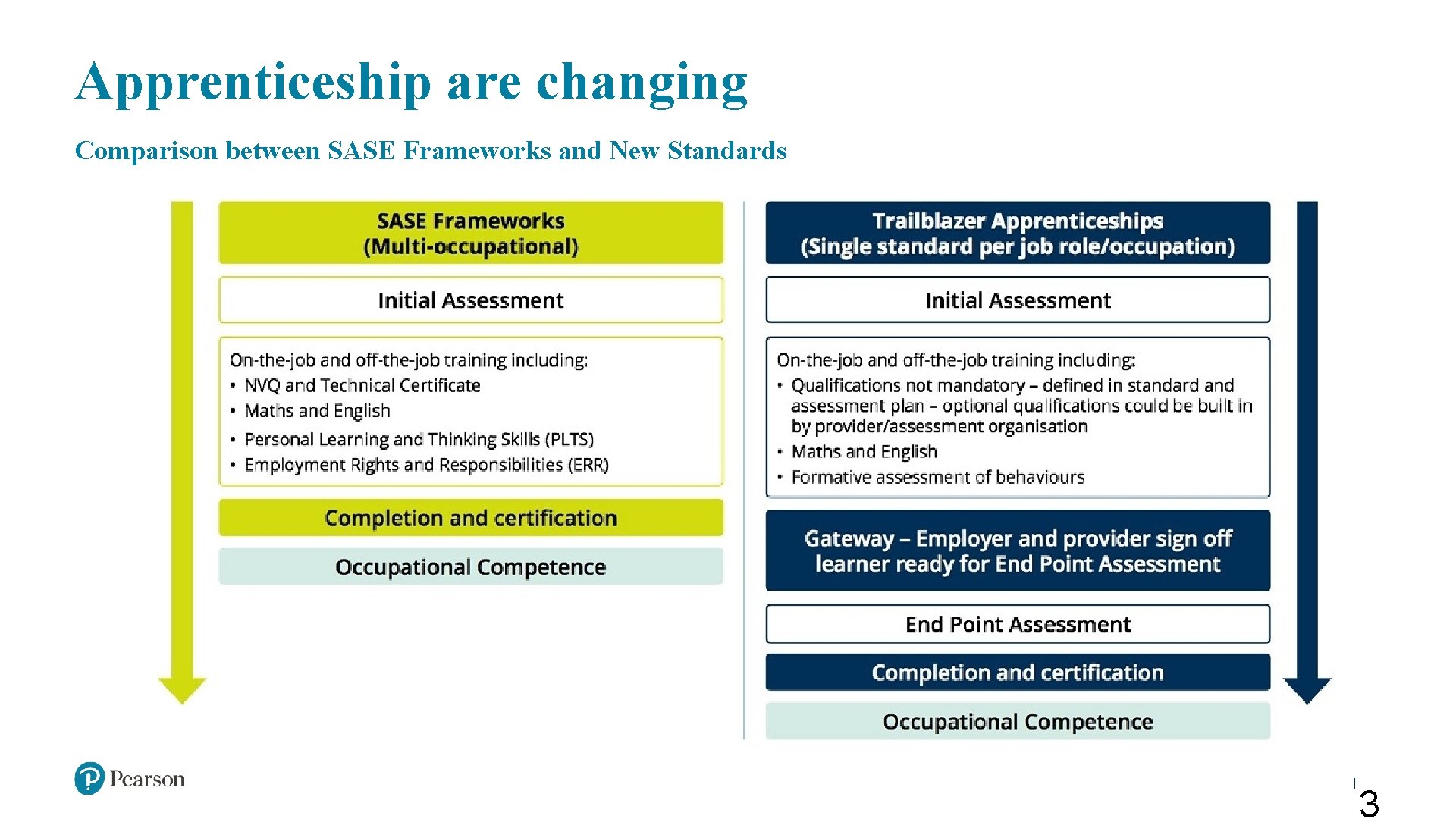 Apprenticeship are changing Comparison between SASE Frameworks and New Standards 3 