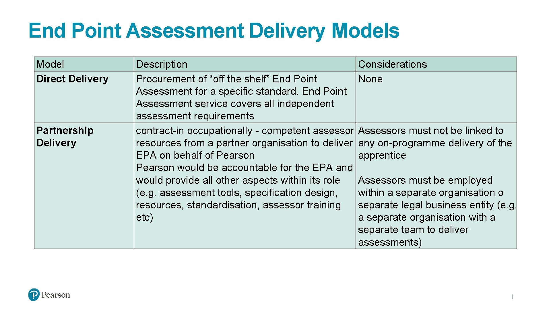 End Point Assessment Delivery Models Model Direct Delivery Partnership Delivery Description Considerations Procurement of