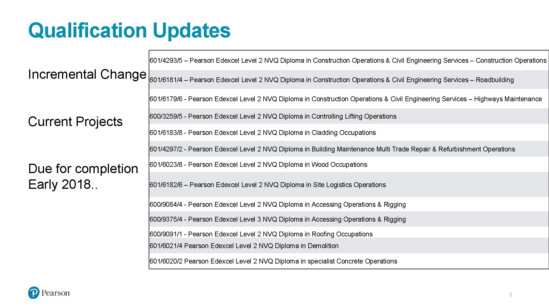 Qualification Updates 601/4293/5 – Pearson Edexcel Level 2 NVQ Diploma in Construction Operations &