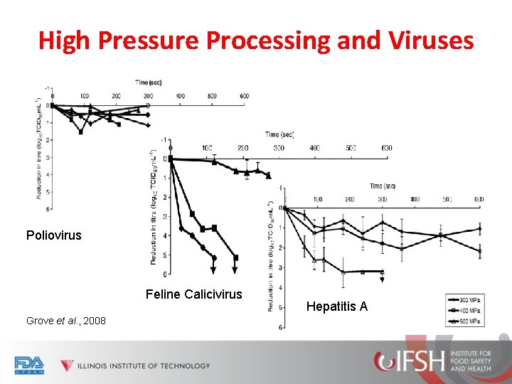 High Pressure Processing and Viruses Poliovirus Feline Calicivirus Grove et al. , 2008 Hepatitis