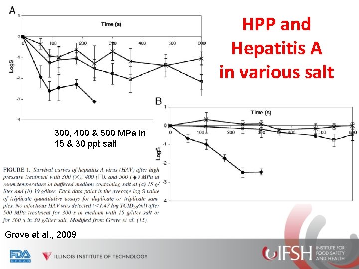 HPP and Hepatitis A in various salt 300, 400 & 500 MPa in 15