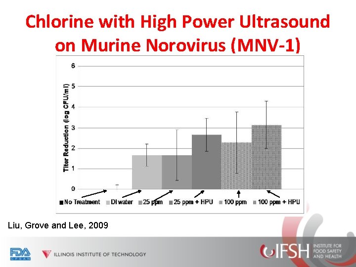 Chlorine with High Power Ultrasound on Murine Norovirus (MNV-1) Liu, Grove and Lee, 2009
