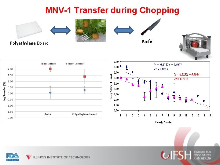 MNV-1 Transfer during Chopping Polyethylene Board Knife 