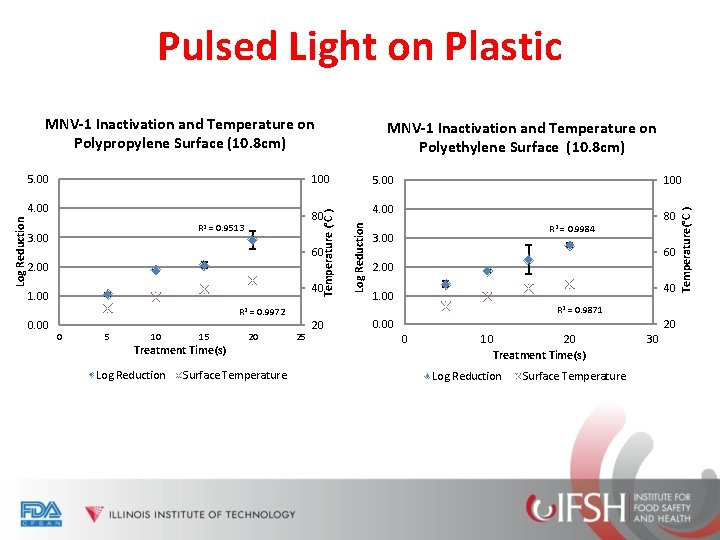 Pulsed Light on Plastic MNV-1 Inactivation and Temperature on Polypropylene Surface (10. 8 cm)