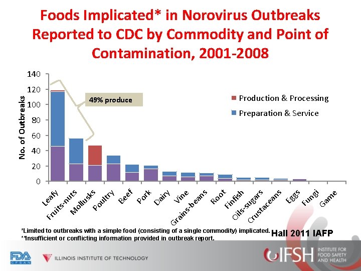 Foods Implicated* in Norovirus Outbreaks Reported to CDC by Commodity and Point of Contamination,
