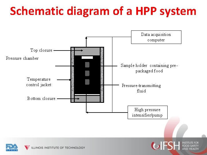 Schematic diagram of a HPP system Data acquisition computer Top closure Pressure chamber Sample