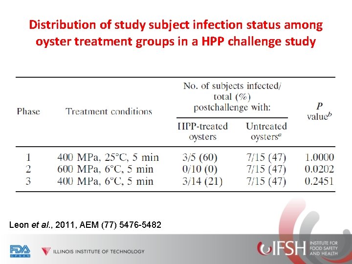 Distribution of study subject infection status among oyster treatment groups in a HPP challenge