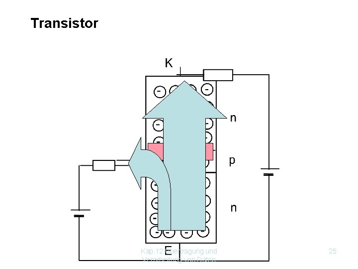 Transistor Kap. 12 Übertragung und Verarbeitung von Daten 25 