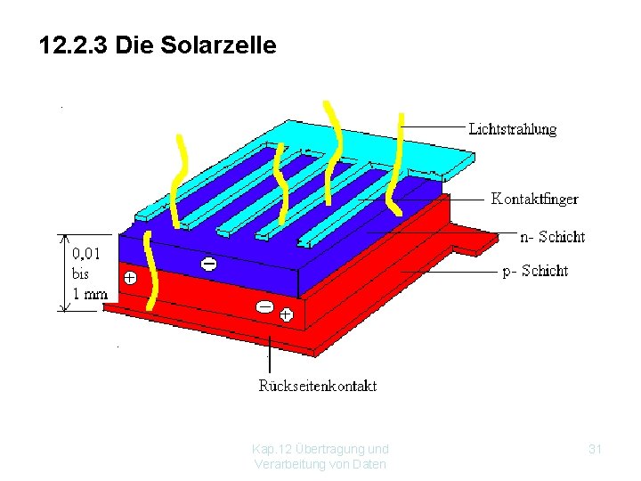 12. 2. 3 Die Solarzelle Kap. 12 Übertragung und Verarbeitung von Daten 31 