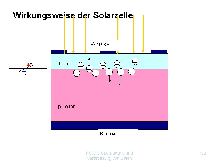 Wirkungsweise der Solarzelle Kontakte n-Leiter p-Leiter Kontakt Kap. 12 Übertragung und Verarbeitung von Daten