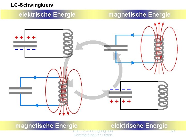 LC-Schwingkreis elektrische Energie magnetische Energie elektrische Energie Kap. 12 Übertragung und Verarbeitung von Daten