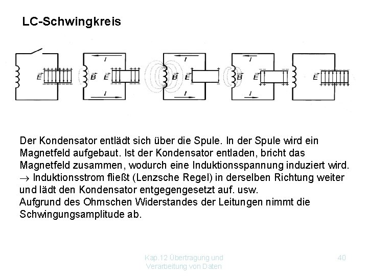 LC-Schwingkreis Der Kondensator entlädt sich über die Spule. In der Spule wird ein Magnetfeld