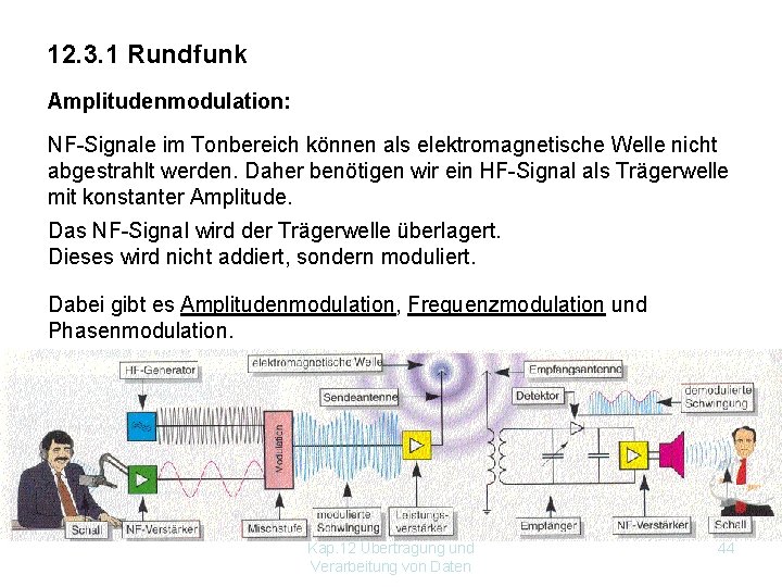 12. 3. 1 Rundfunk Amplitudenmodulation: NF-Signale im Tonbereich können als elektromagnetische Welle nicht abgestrahlt