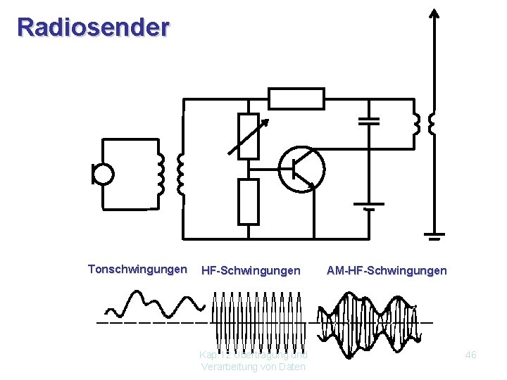 Radiosender Tonschwingungen HF-Schwingungen Kap. 12 Übertragung und Verarbeitung von Daten AM-HF-Schwingungen 46 
