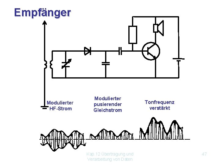 Empfänger Modulierter HF-Strom Modulierter pusierender Gleichstrom Kap. 12 Übertragung und Verarbeitung von Daten Tonfrequenz