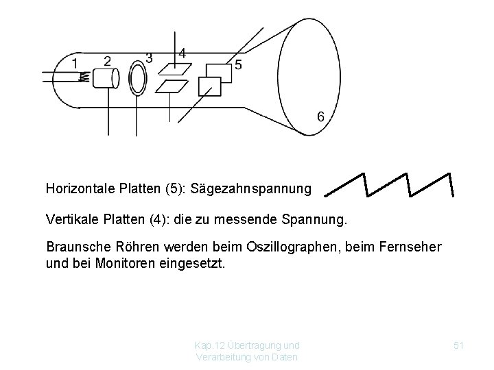 Horizontale Platten (5): Sägezahnspannung Vertikale Platten (4): die zu messende Spannung. Braunsche Röhren werden