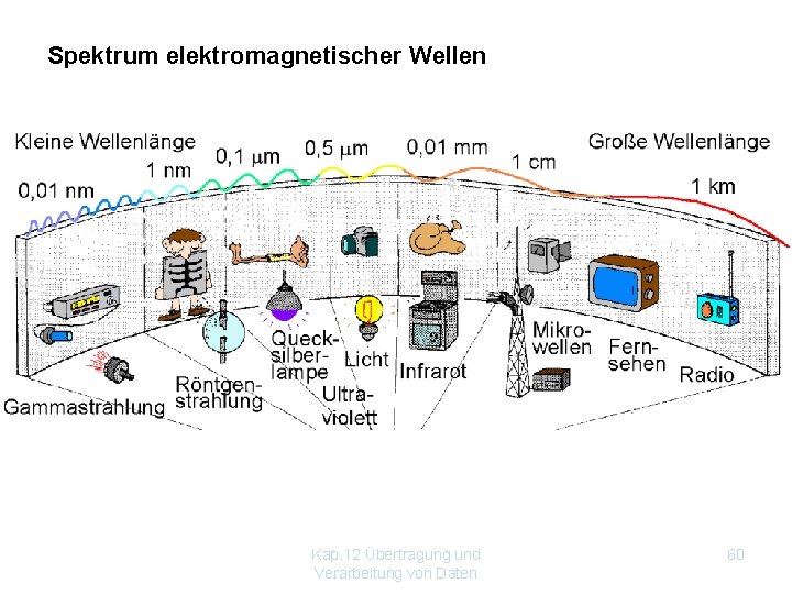 Spektrum elektromagnetischer Wellen Kap. 12 Übertragung und Verarbeitung von Daten 60 