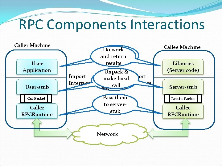 RPC Components Interactions Caller Machine User Application User-stub Call Packet Caller RPCRuntime Normal Do