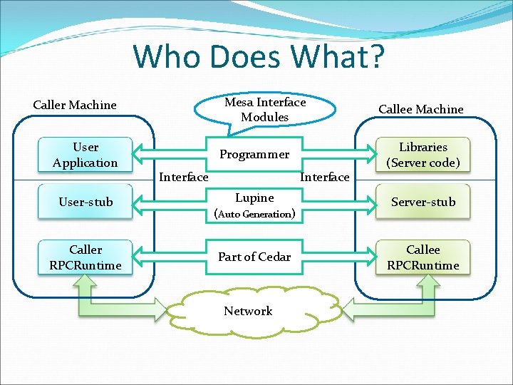 Who Does What? Mesa Interface Modules Caller Machine User Application User-stub Caller RPCRuntime Programmer