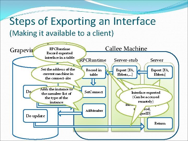 Steps of Exporting an Interface (Making it available to a client) Export. Interface RPCRuntime