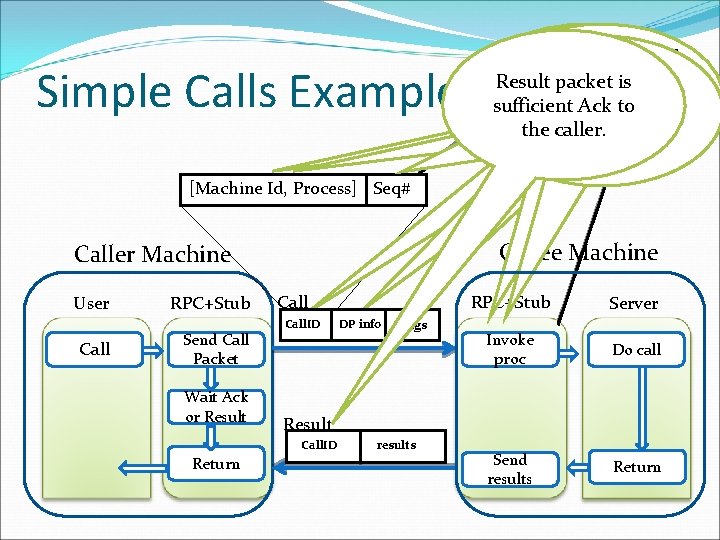 Simple Calls Example RPC If caller compares Seq# EQ Cseq in CID then to“Activity”