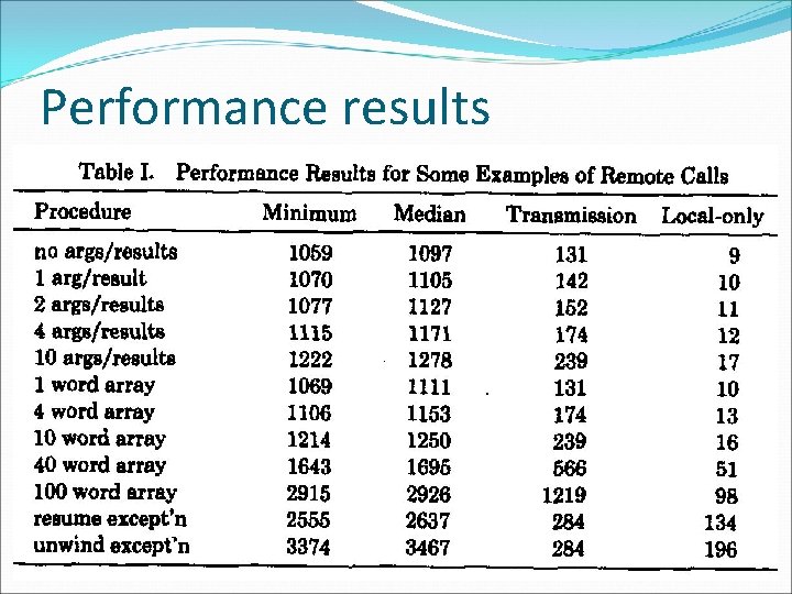 Performance results 