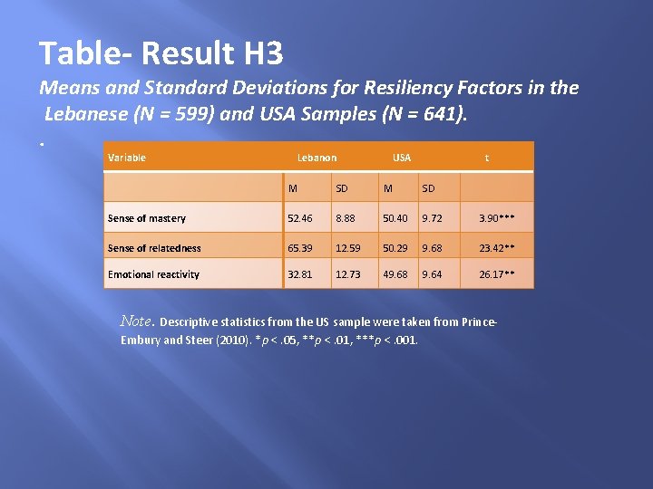 Table- Result H 3 Means and Standard Deviations for Resiliency Factors in the Lebanese