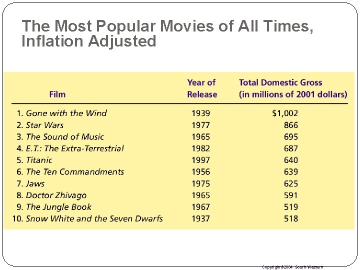 The Most Popular Movies of All Times, Inflation Adjusted Copyright© 2004 South-Western 