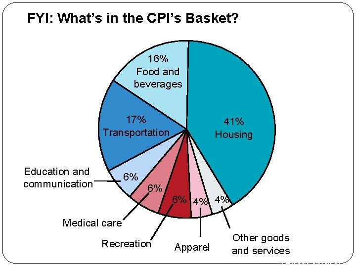 FYI: What’s in the CPI’s Basket? 16% Food and beverages 17% Transportation Education and