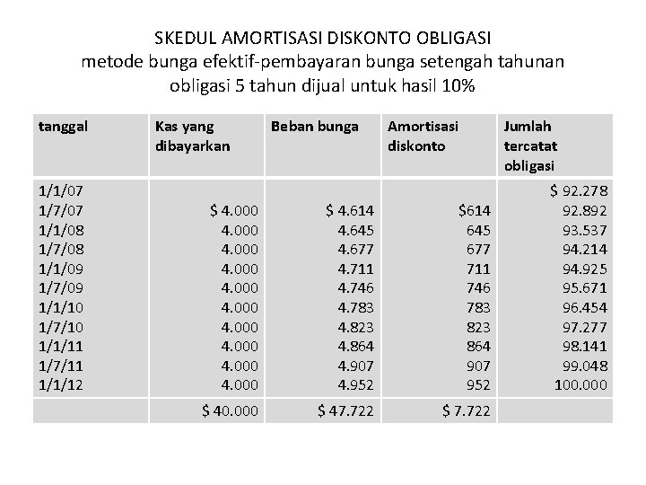 SKEDUL AMORTISASI DISKONTO OBLIGASI metode bunga efektif-pembayaran bunga setengah tahunan obligasi 5 tahun dijual
