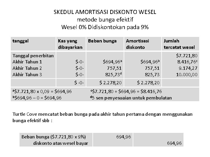 SKEDUL AMORTISASI DISKONTO WESEL metode bunga efektif Wesel 0% Didiskontokan pada 9% tanggal Kas