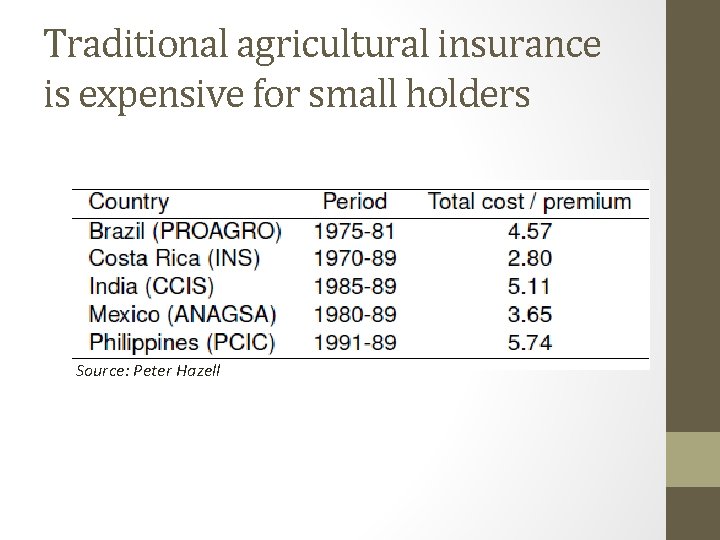 Traditional agricultural insurance is expensive for small holders Source: Peter Hazell 