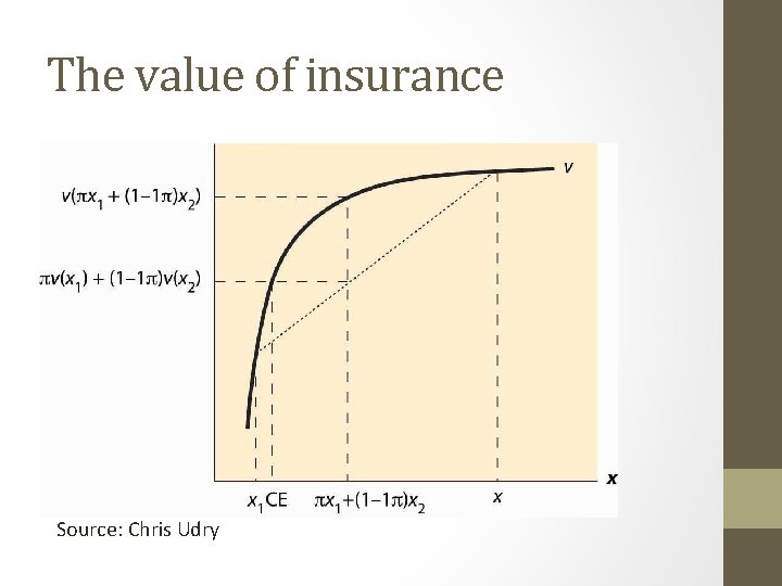 The value of insurance Source: Chris Udry 