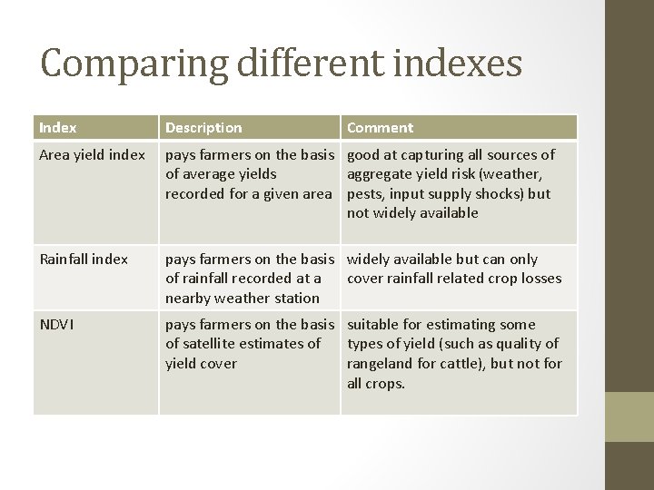 Comparing different indexes Index Description Comment Area yield index pays farmers on the basis