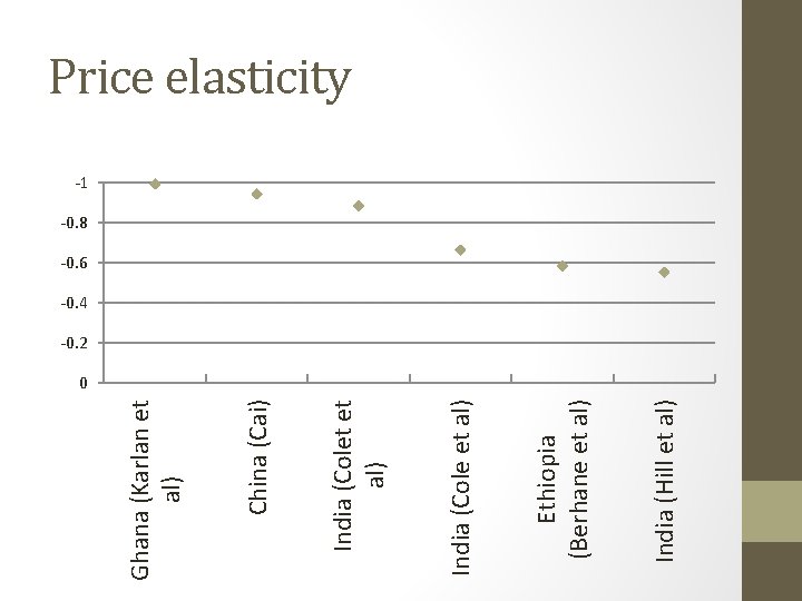 India (Hill et al) Ethiopia (Berhane et al) India (Colet et al) China (Cai)