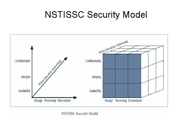 Figure. NSTISSC 1 -4 – NSTISSC Security Model 