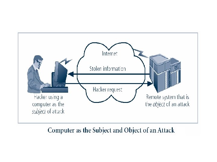 Figure 1 -5 – Subject and Object of Attack 