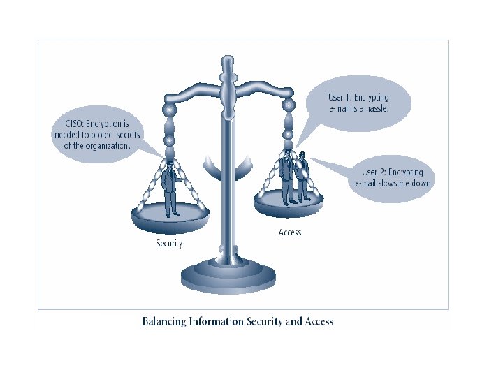 Figure 1 -6 – Balancing Security and Access 