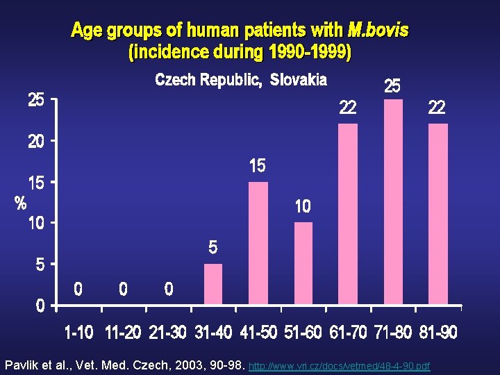 Pavlik et al. , Vet. Med. Czech, 2003, 90 -98. http: //www. vri. cz/docs/vetmed/48 Pavlik et al. , Vet. Med. Czech, 2003, 90 -98. http: //www. vri. cz/docs/vetmed/48