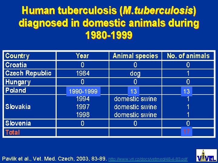 1990 -1999 13 13 17 Pavlik et al. , Vet. Med. Czech, 2003, 83 1990 -1999 13 13 17 Pavlik et al. , Vet. Med. Czech, 2003, 83