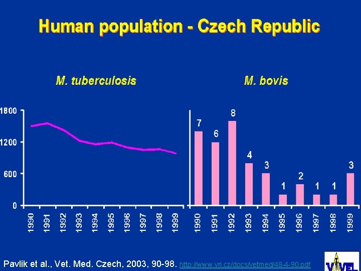 (10. 3 mil. ) Pavlik et al. , Vet. Med. Czech, 2003, 90 -98. (10. 3 mil. ) Pavlik et al. , Vet. Med. Czech, 2003, 90 -98.