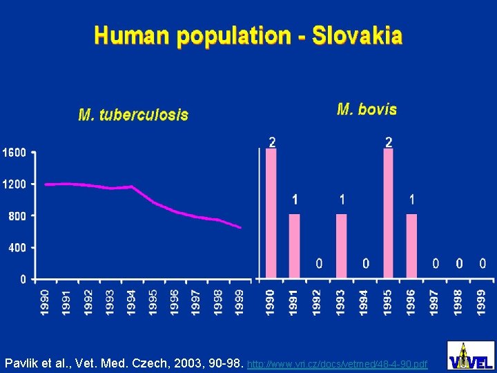 (5. 4 mil. ) Pavlik et al. , Vet. Med. Czech, 2003, 90 -98. (5. 4 mil. ) Pavlik et al. , Vet. Med. Czech, 2003, 90 -98.